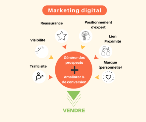 Stratégie Marketing Digital : Sur Quels Leviers Agir Pour L'optimiser ...